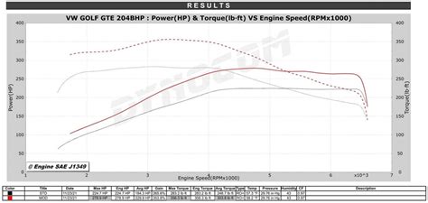 Turbo-diesel and turbo-petrol vehicles respond extremely well to <b>stage</b> <b>1</b> tuning and commonly see a 20 – 40% increase in <b>bhp</b> and torque. . How much bhp does a stage 1 remap add